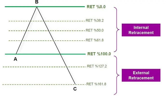 فیبوناچی اصلاحی (Retracement Fibonacci) 