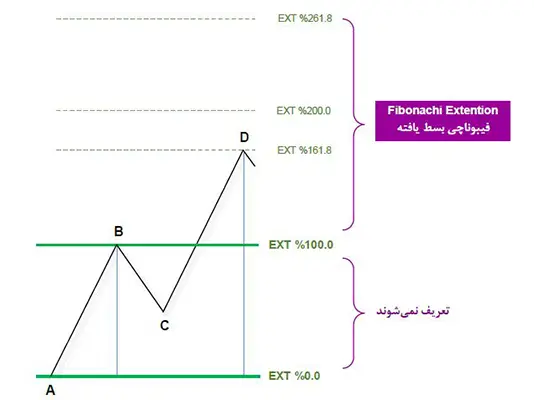 اندیکاتور در تحلیل تکنیکال
