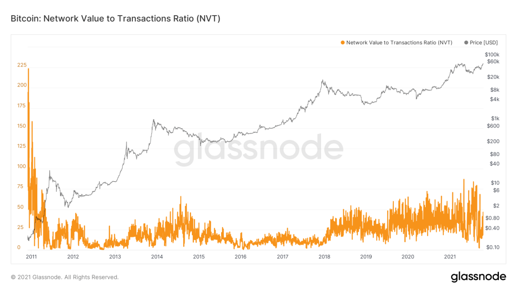 اندیکاتور نسبت ارزش به تراکنش شبکه (Network Value-to-transactions)