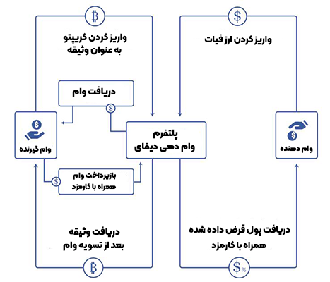 وام گرفتن