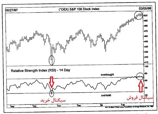 اندیکاتور RSI 