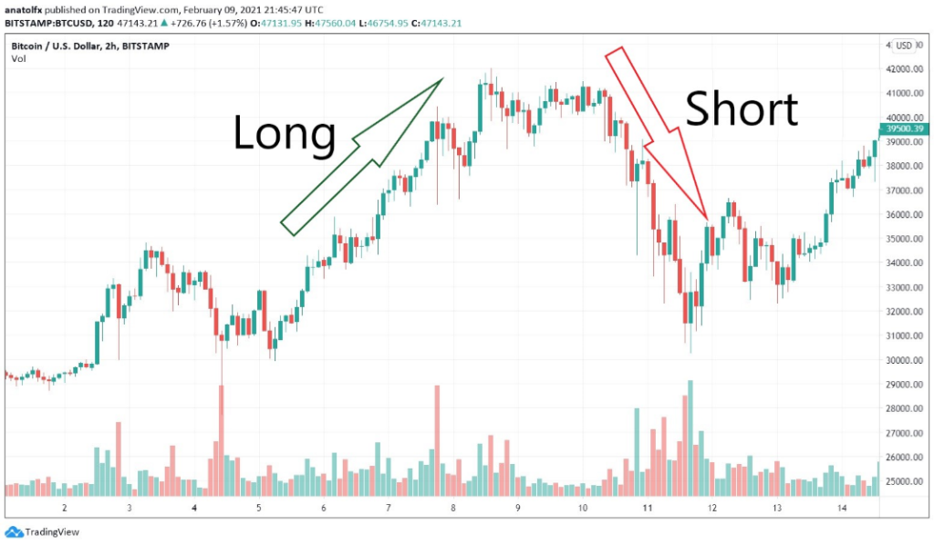 تفاوت بین معاملات لانگ (Long) و شورت (Short) چیست؟