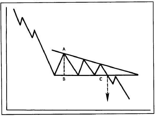 الگوی مثلث نزولی (Descending Triangle)