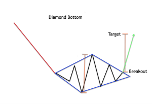 الگوی کف الماس (Diamond Bottom)