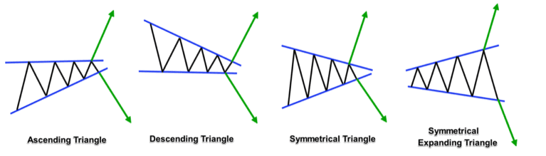 الگوی مثلث نزولی (Descending Triangle)