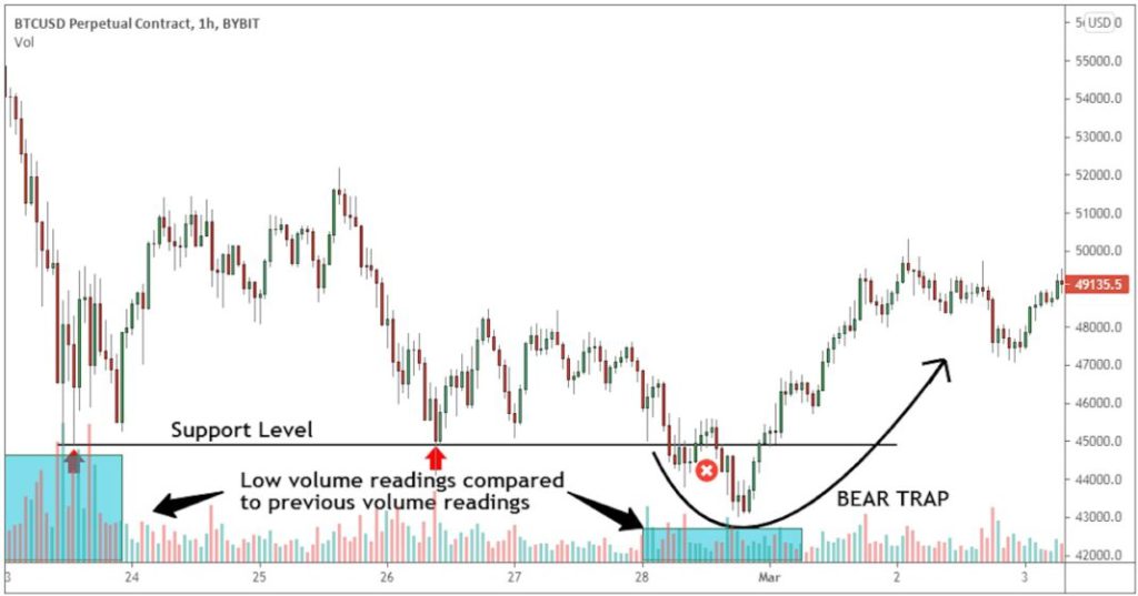 فیبوناچی اصلاحی (Fibonacci Retracement)