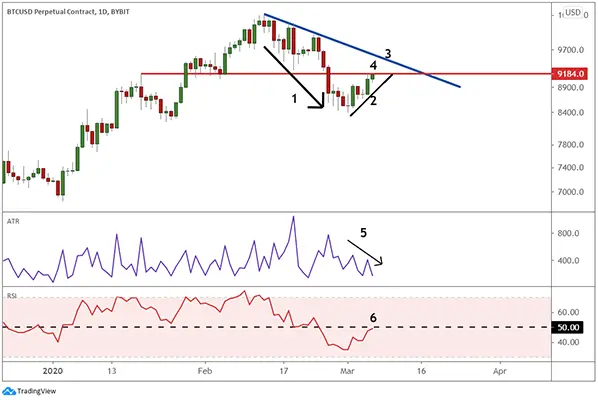 Bull Trap