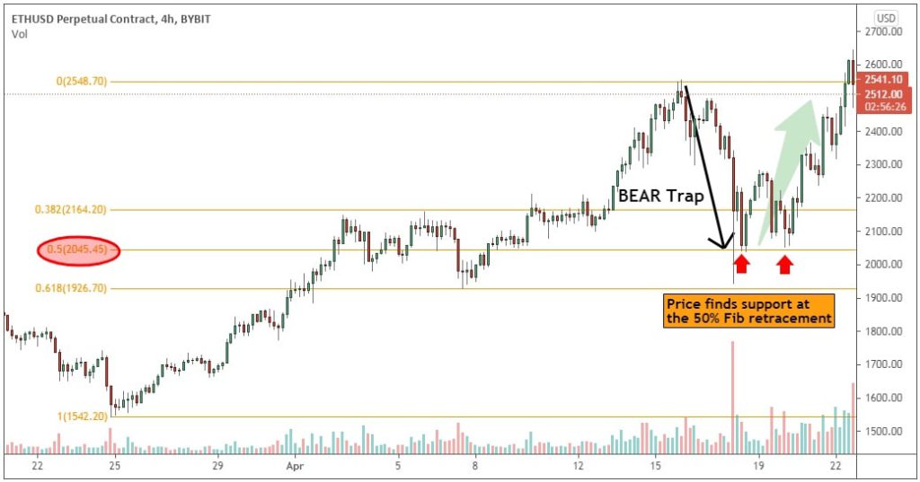 فیبوناچی اصلاحی (Fibonacci Retracement)