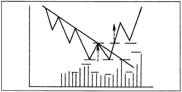 الگوی کف دوقلو یا دو دره (Double Bottom)