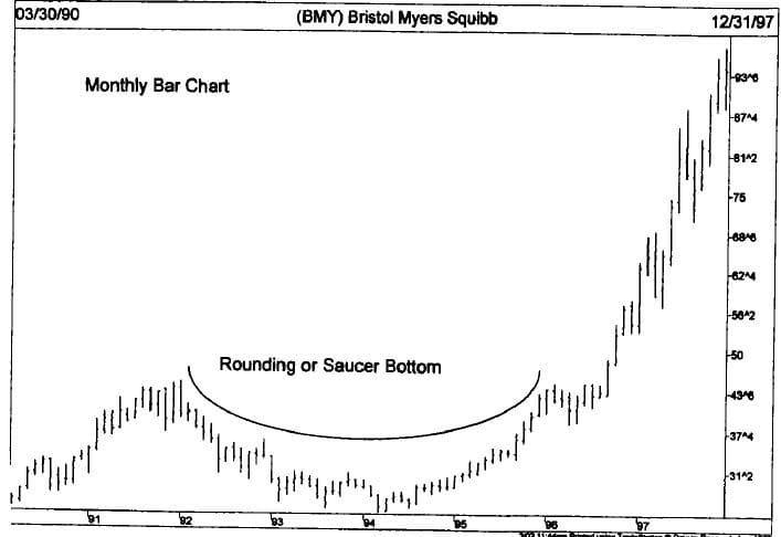 الگوی کف گرد یا نعلبکی یا اسپایک (Rounding or Saucer Bottom)