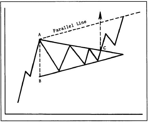 الگوی مثلث صعودی (Ascending Triangle)