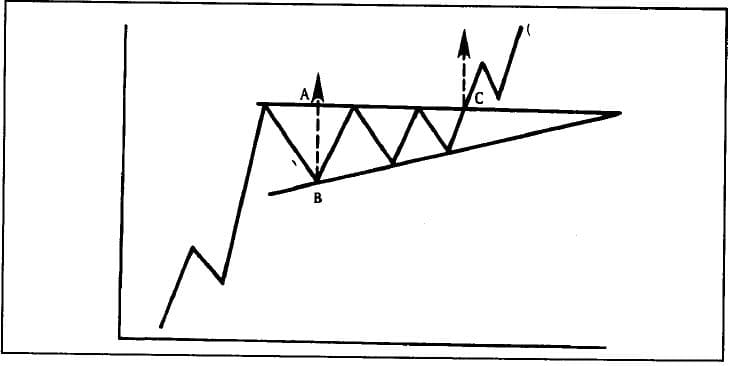 الگوی مثلث صعودی (Ascending Triangle)