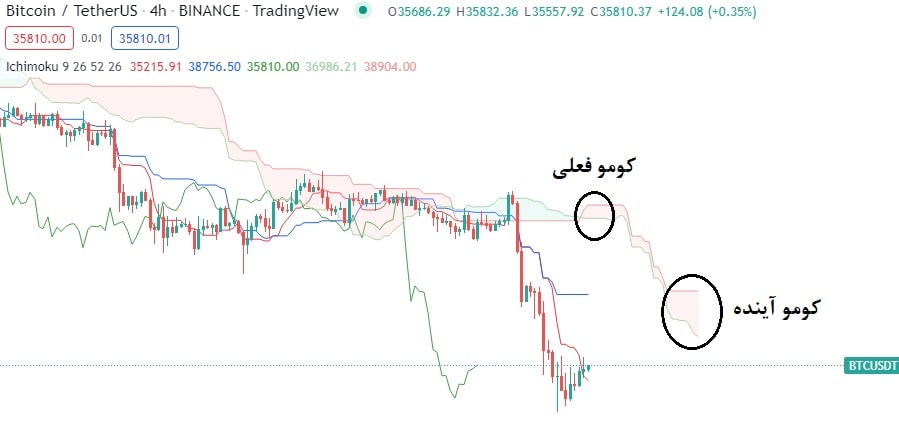 تفسیر ابر کومو