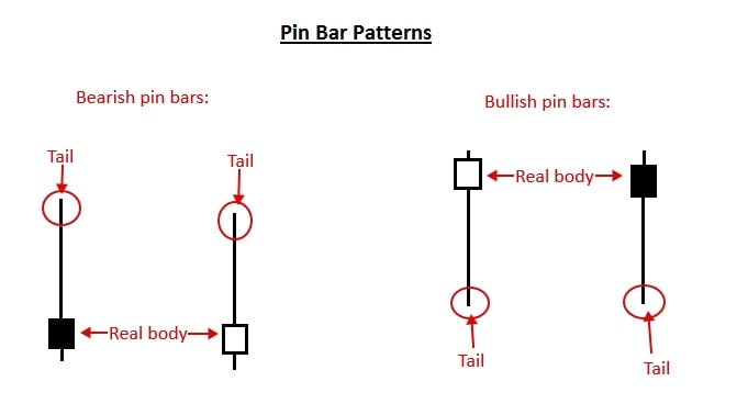 الگوی Pin Bar