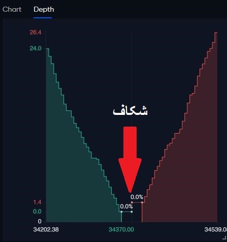 چگونه نمودار عمق بازار را تحلیل کنیم؟