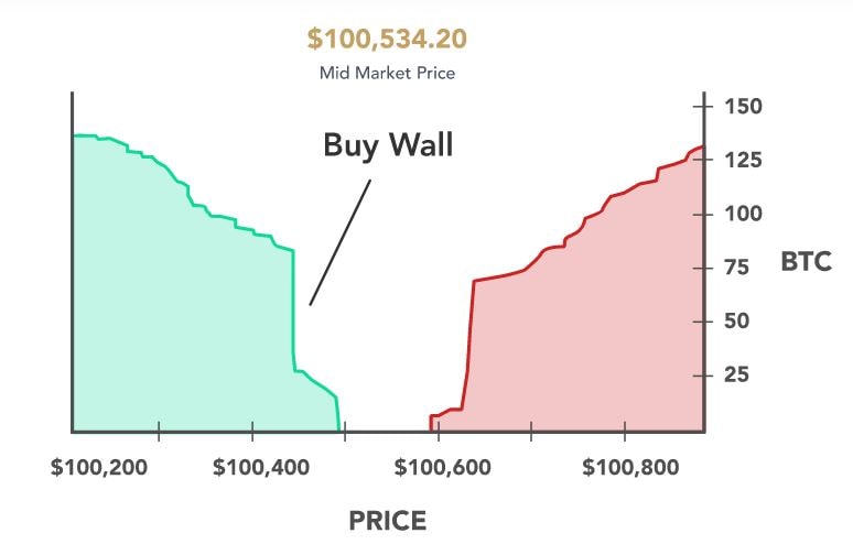 اجزای نمودار عمق بازار و دیوار خرید و دیوار فروش