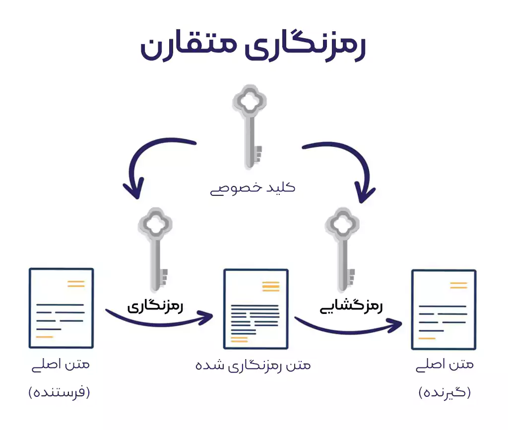 نمودار رمزنگاری متقارن