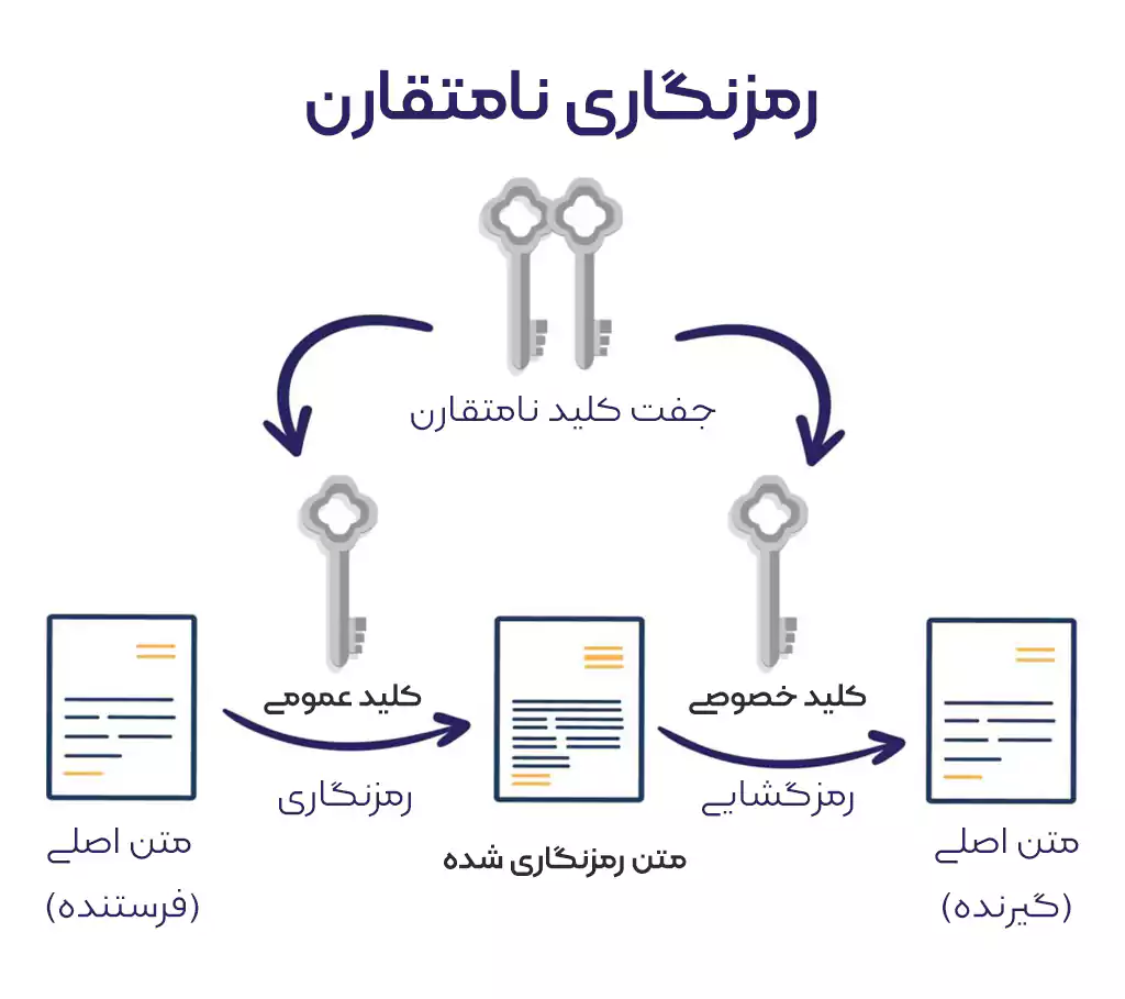 نمودار رمزنگاری نامتقارن