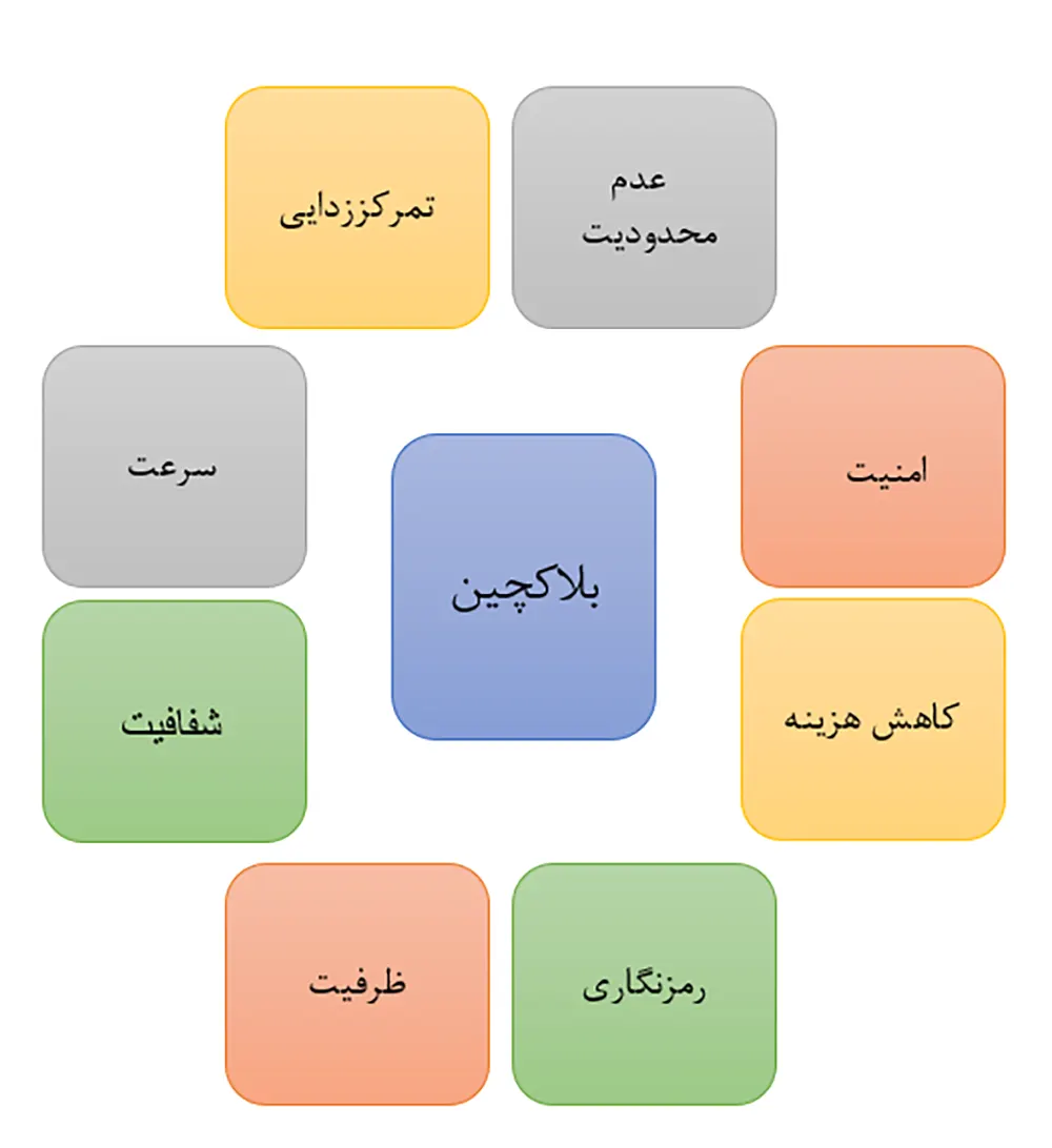 کاربرد بلاکچین در آموزش و دانشگاه