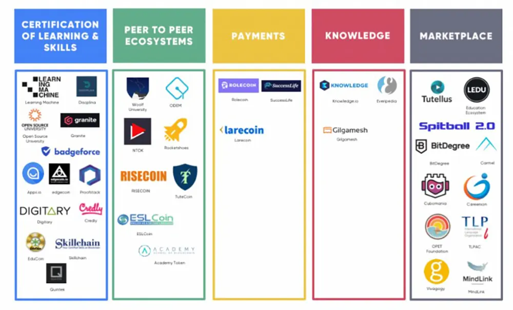 blockchain در آموزش