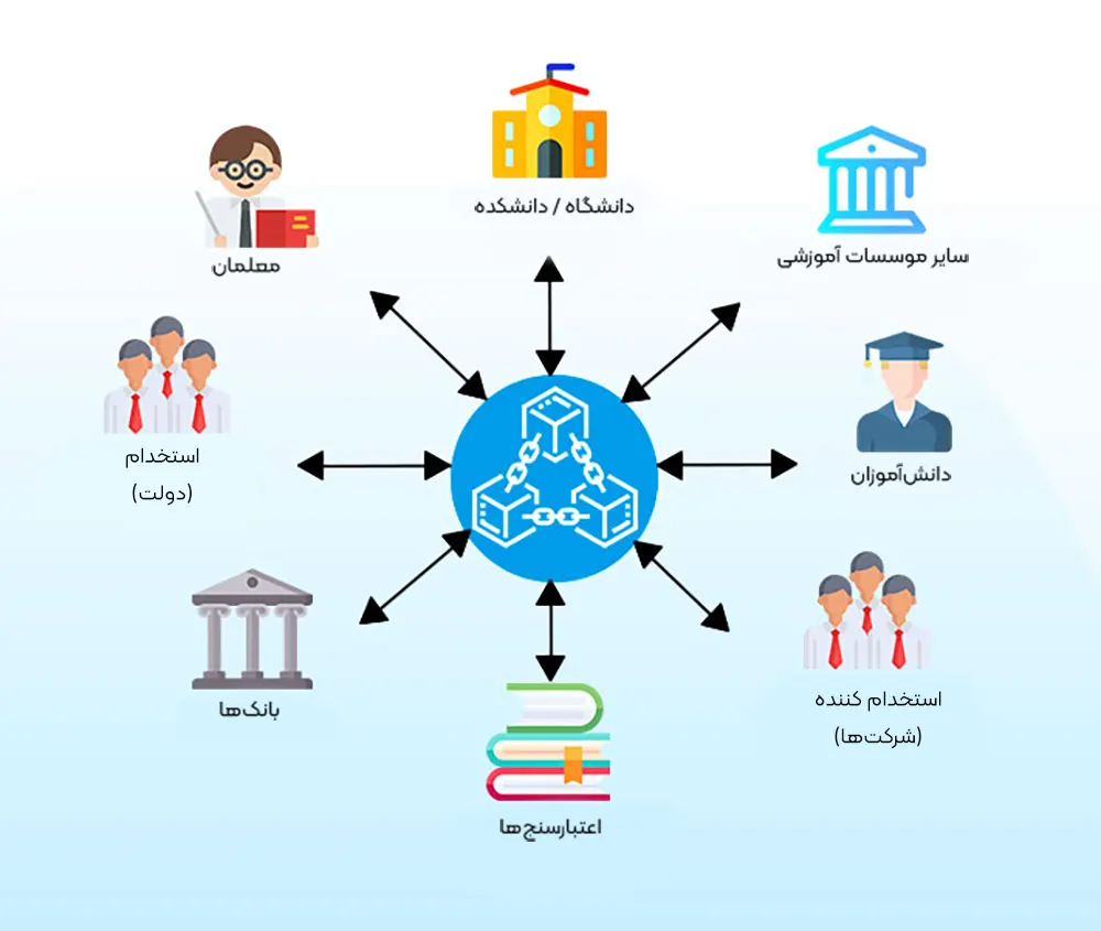 مزایای بلاکچین در صنعت آموزش