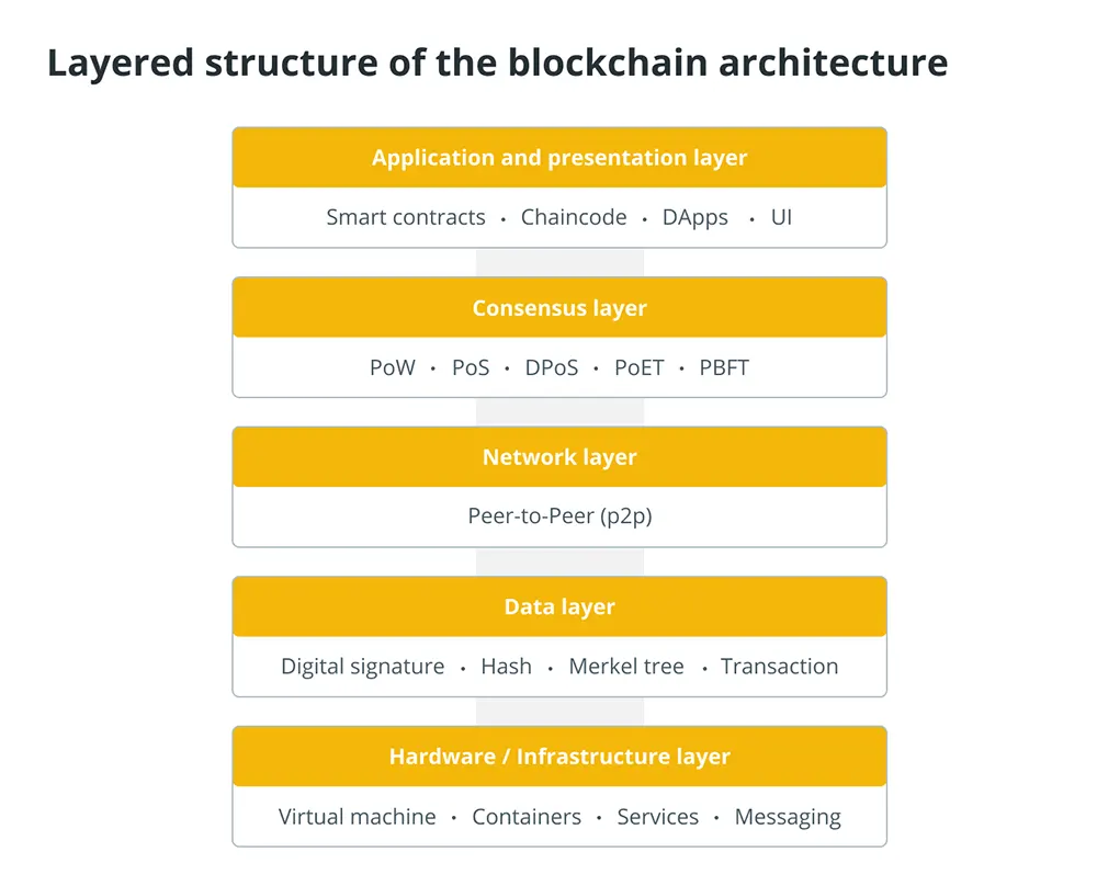 معرفی لایه های بلاکچین