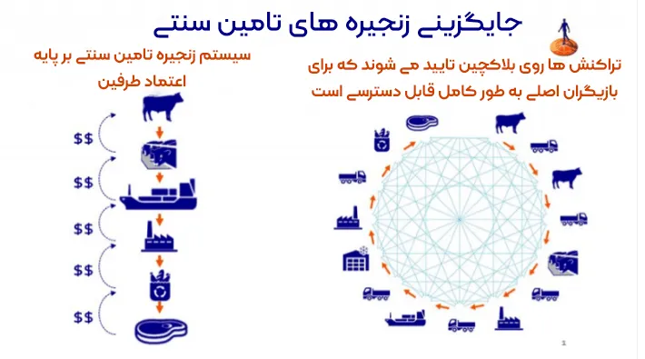 اینفوگرافی بلاکچین در زنجیره تامین