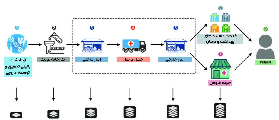 بلاکچین در زنجیره تامین دارو
