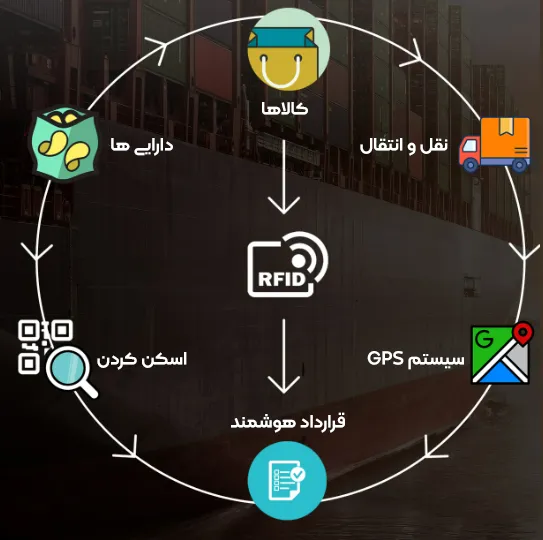 اینفوگرافیک کاربرد بلاکچین در صنعت زنجیره تامین