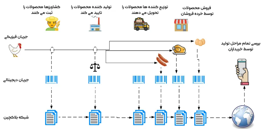 بلاکچین در زنجیره تامین مواد غذایی