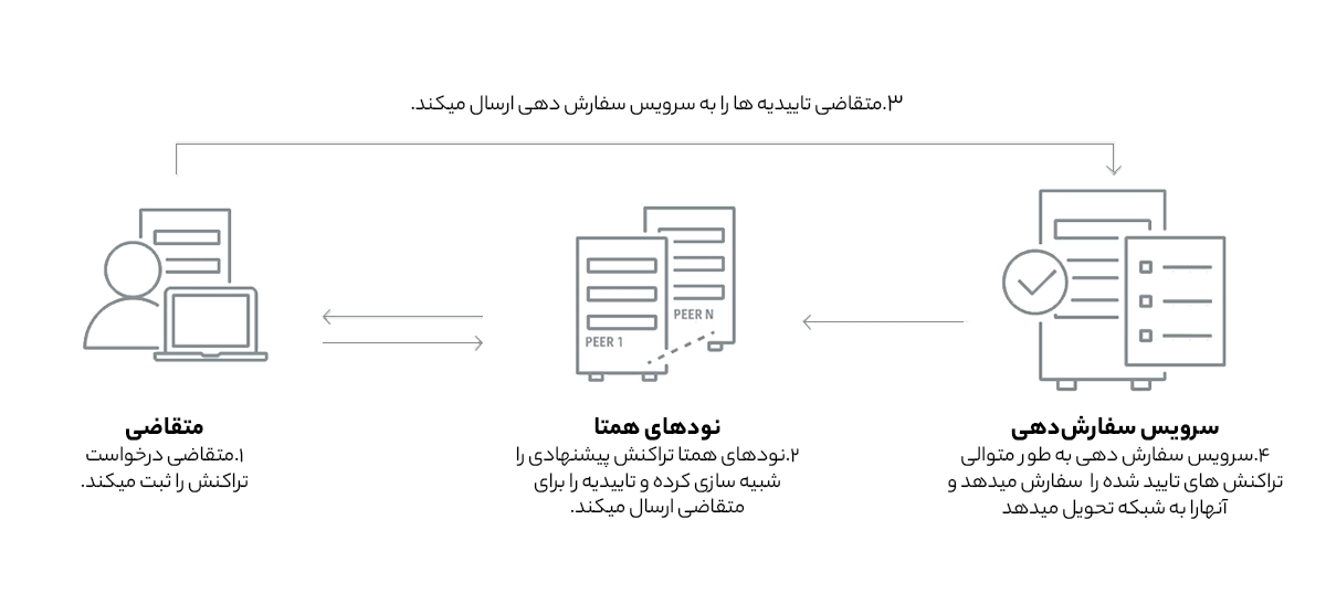 هایپرلجر فابریک چگونه کار می‌کند؟