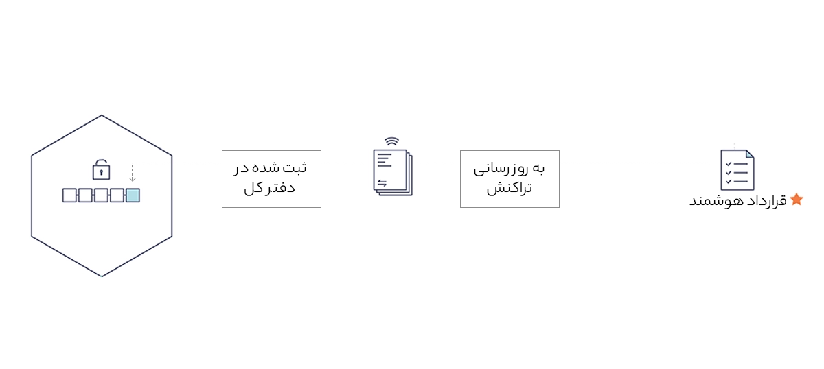 قرارداد هوشمند هایپرلجر فابریک