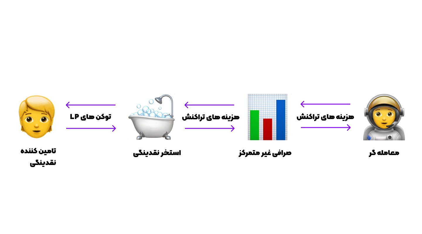 صرافی uniswap