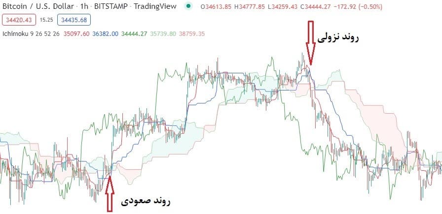اجزای اندیکاتور ichimoku