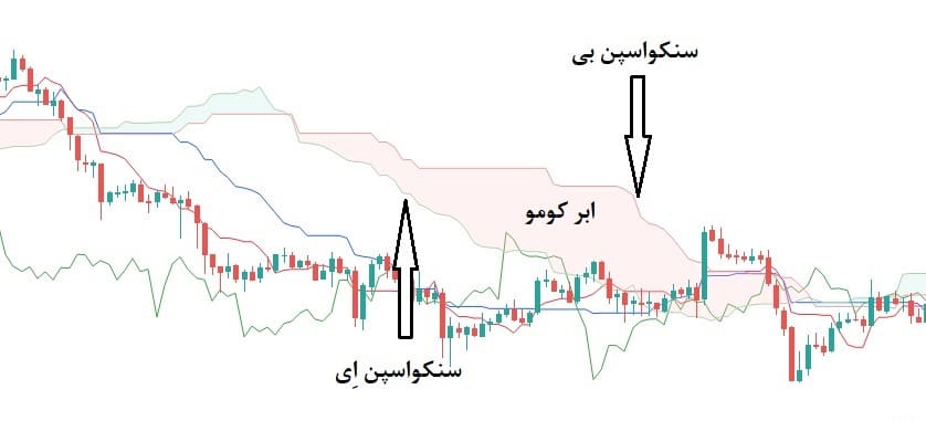 اندیکاتور ایچی موکو و اجزای آن