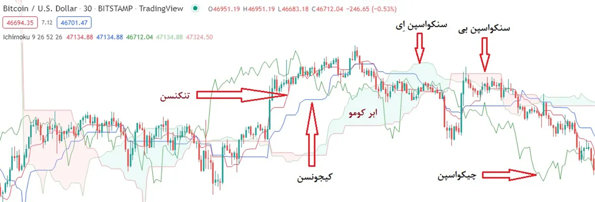 کاربرد اندیکاتور ایچیموکو