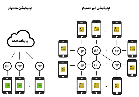 اپلیکیشن غیرمتمرکز