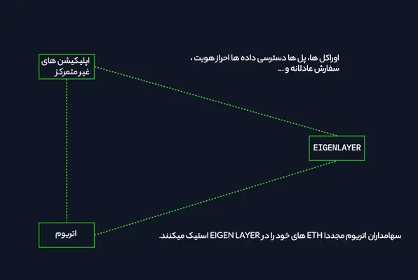 هدف eigenlayer