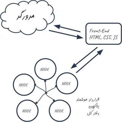 گام به گام ساخت برنامه غیرمتمرکز