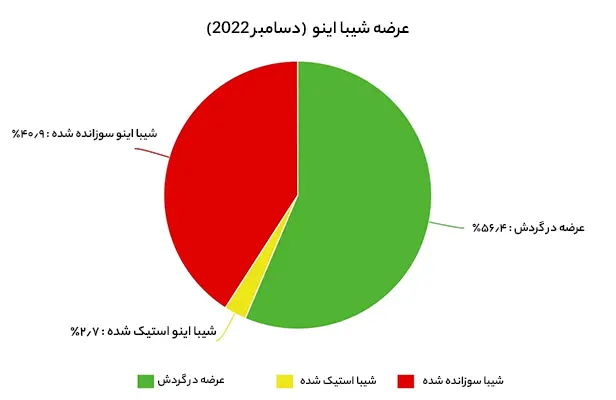 مکانیسم سوزاندن شیبا اینو