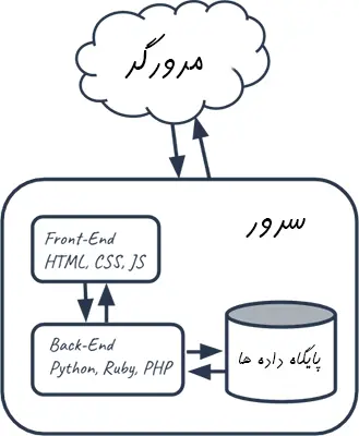 ساخت dapp