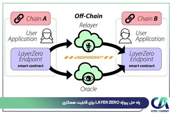 راه حل پروژه layerzero برای قابلیت همکاری