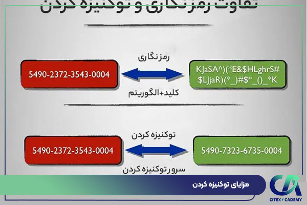 مزایای توکنیزه کردن
