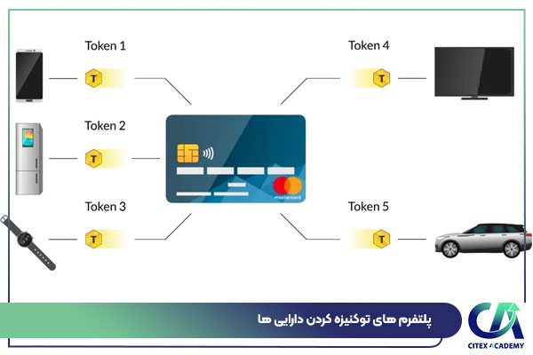 پلتفرم های توکنیزه کردن دارایی ها