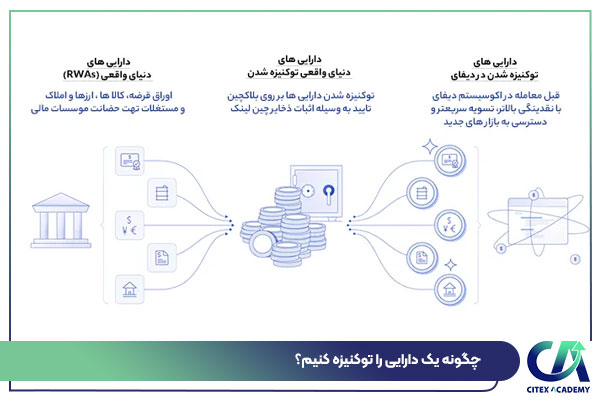 چگونه یک دارایی را توکنیزه کنیم؟