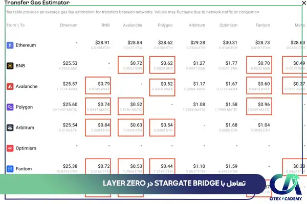 تعامل با Stargate Bridge در layerzero