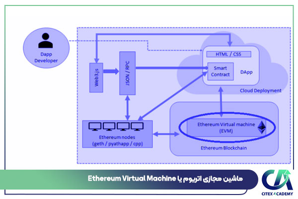 ماشین مجازی اتریوم یا Ethereum Virtual Machine