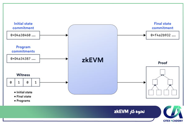 نحوه کار zkEVM